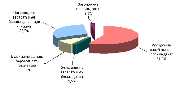 Психология отношений в семье: причина конфликтов - деньги