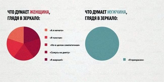 Ученые обнаружили, что у мужчин и женщин мозг на самом деле функционирует несколько по-разному.