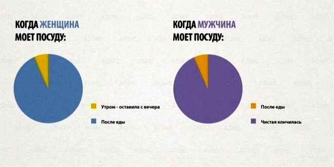 Ученые обнаружили, что у мужчин и женщин мозг на самом деле функционирует несколько по-разному.